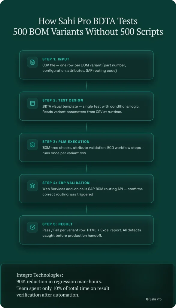 Sahi Pro BDTA test workflow for validating 500 BOM variants with one visual test template, covering CSV input, PLM execution, SAP ERP validation, and automated pass/fail reporting.
