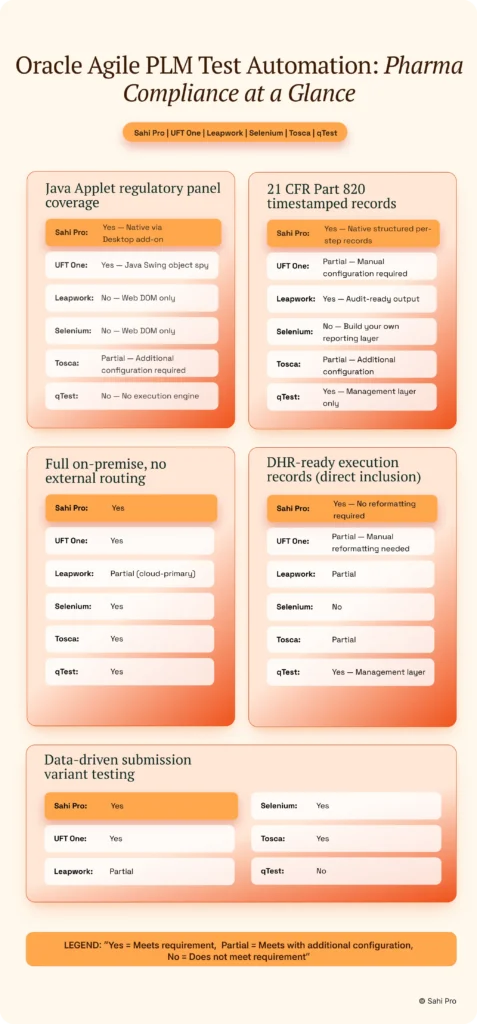 Oracle Agile PLM test automation comparison for pharma compliance, evaluating Sahi Pro, UFT One, Leapwork, Selenium, Tosca, and qTest across Java applet coverage, 21 CFR Part 820 records, on-premise execution, DHR-ready records, and data-driven testing.