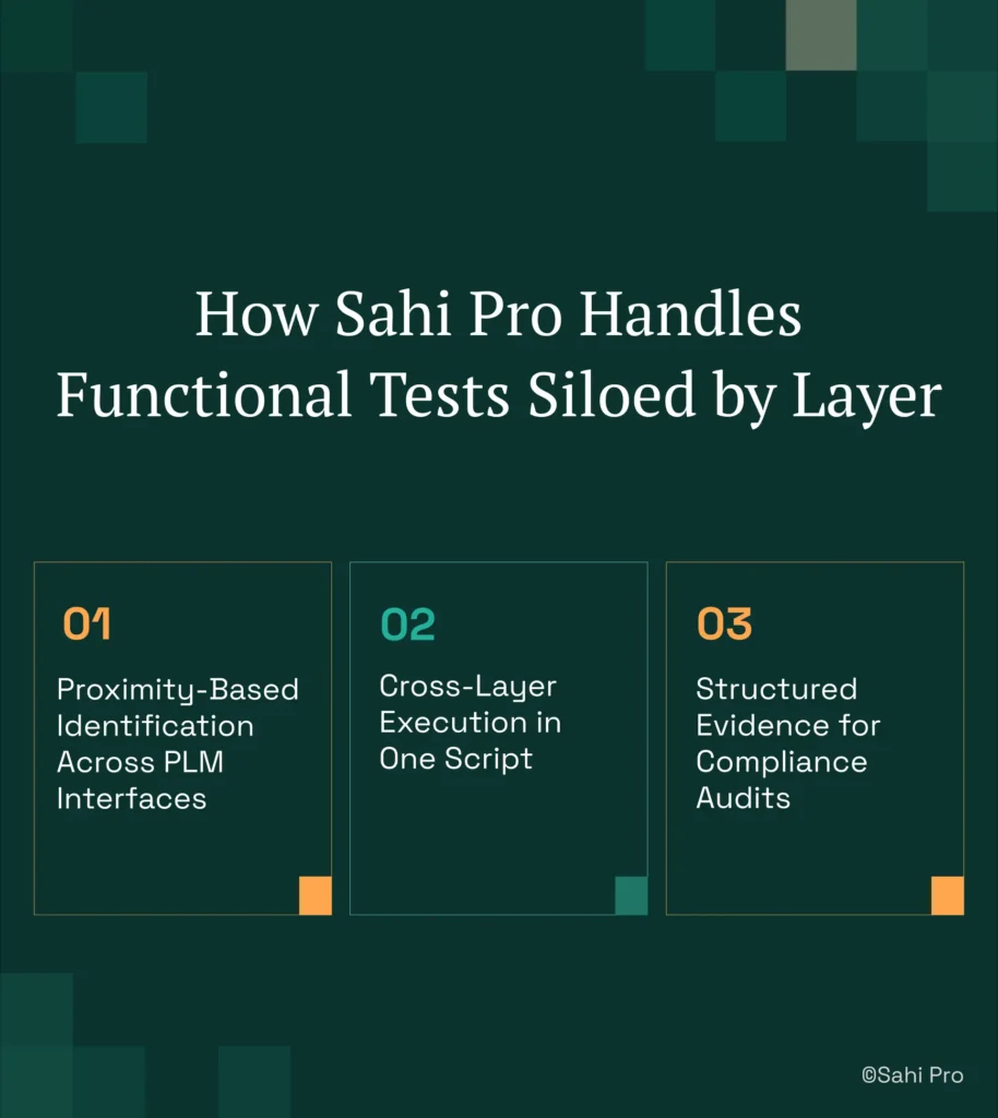 Infographic explaining how Sahi Pro unifies PLM functional testing across application layers. It highlights three capabilities: proximity-based element identification across PLM interfaces, cross-layer execution in a single script, and structured test evidence for compliance audits, enabling end-to-end automation for Teamcenter, Windchill, and other PLM platforms.