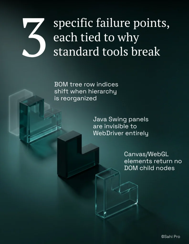 Infographic highlighting three common failure points in PLM test automation. It explains that BOM tree row indices shift when hierarchies are reorganized, Java Swing panels are invisible to WebDriver, and Canvas/WebGL elements expose no DOM child nodes, illustrating why standard automation tools often fail in enterprise PLM environments.