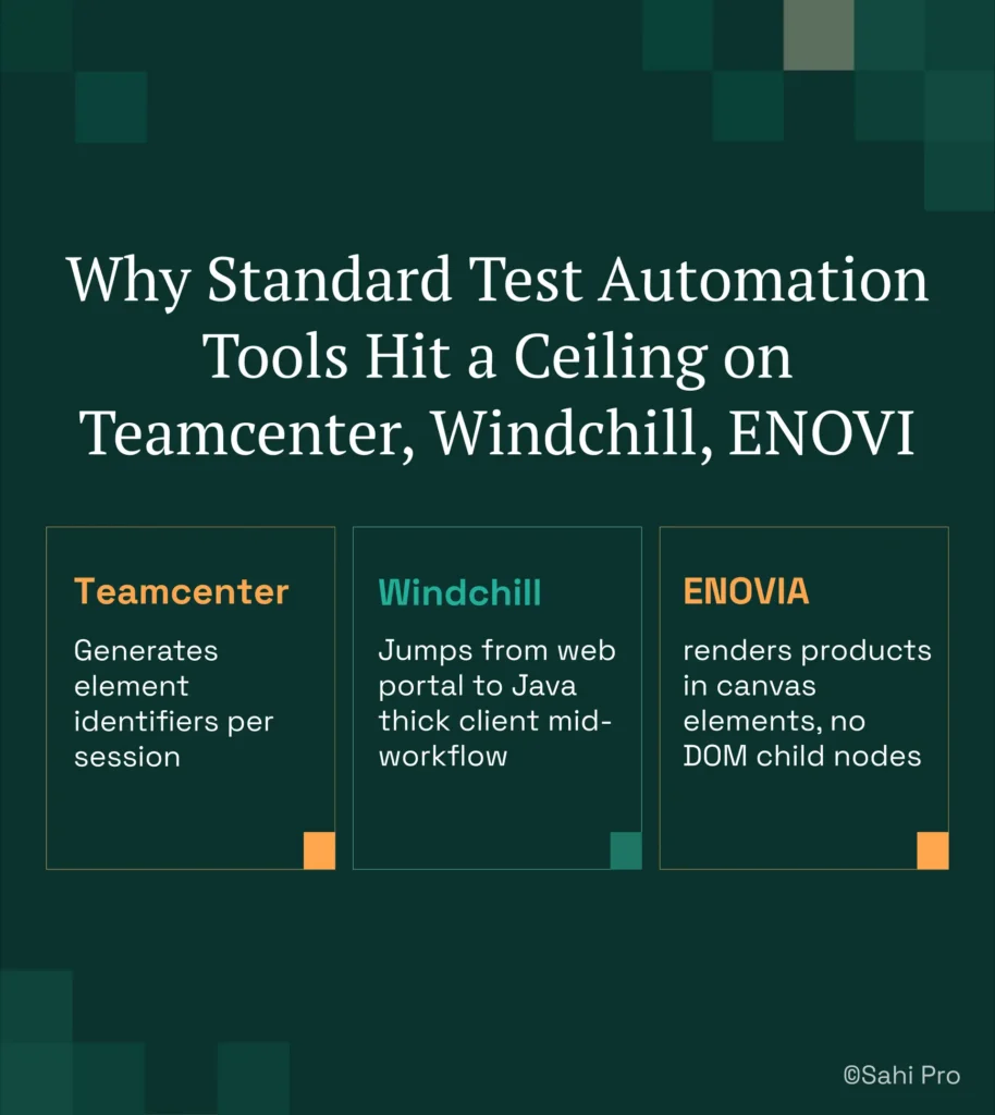 Infographic titled "Why Standard Test Automation Tools Hit a Ceiling on Teamcenter, Windchill, and ENOVIA." It compares three PLM platforms and their automation challenges: Teamcenter generates session-specific element identifiers, Windchill switches between web and Java thick-client interfaces during workflows, and ENOVIA renders products in canvas elements without DOM child nodes. The graphic illustrates why conventional web automation tools struggle with enterprise PLM applications.
