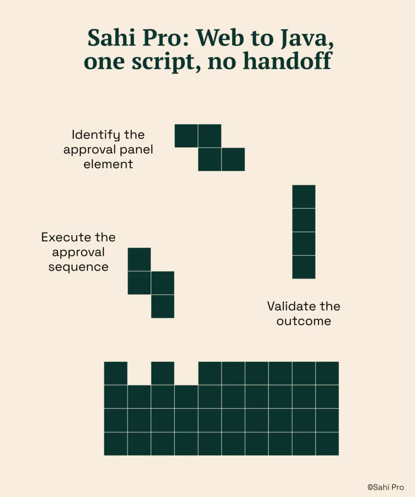 Infographic titled "Sahi Pro: Web to Java, One Script, No Handoff." It illustrates a unified PLM test automation workflow where a single script identifies an approval panel in the web interface, executes the approval sequence across Java components, and validates the final outcome without switching tools or rewriting test scripts.