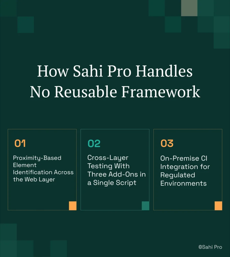 Infographic titled "How Sahi Pro Handles No Reusable Framework." It highlights three capabilities of the Sahi Pro PLM test automation framework: proximity-based element identification for web interfaces, cross-layer testing across web, Java, and APIs within a single script, and on-premise CI integration for secure, regulated enterprise environments.
