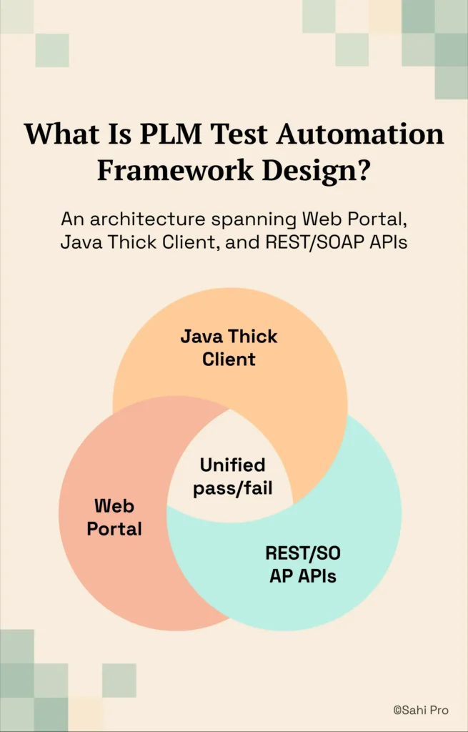 Infographic titled "What Is PLM Test Automation Framework Design?" A Venn diagram illustrates a unified PLM test automation architecture that integrates Web Portal, Java Thick Client, and REST/SOAP APIs into a single framework with unified pass/fail reporting across all application layers.