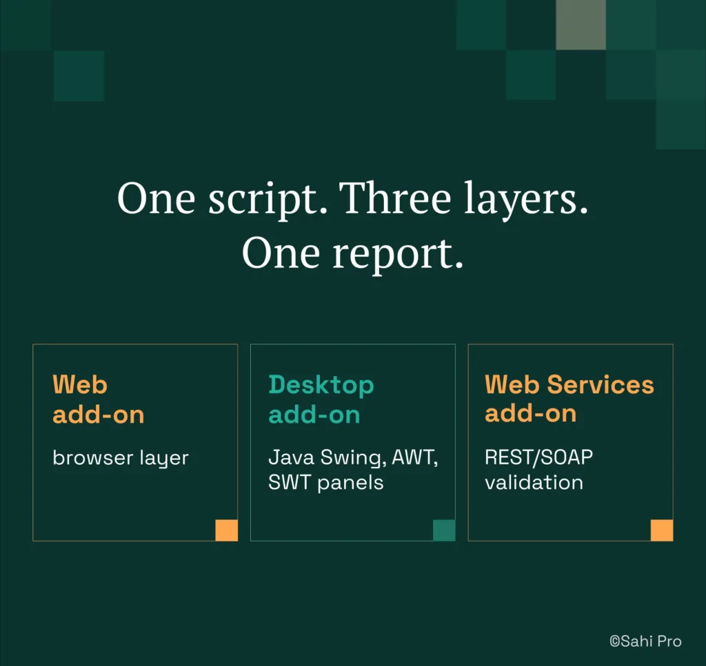 Infographic illustrating Sahi Pro's unified PLM test automation architecture. It shows a single script executing across three application layers using a Web add-on for browser testing, a Desktop add-on for Java Swing, AWT, and SWT clients, and a Web Services add-on for REST and SOAP API validation, producing one consolidated test report.