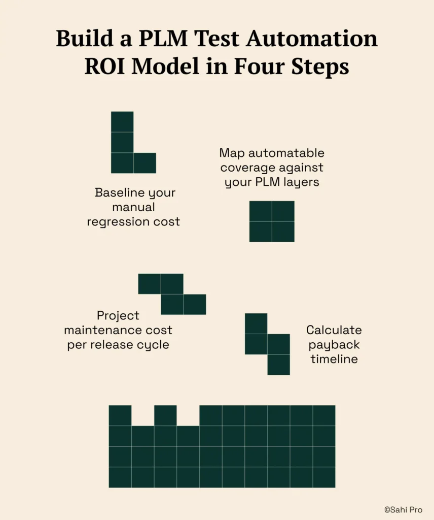 Infographic outlining a four-step framework for calculating PLM test automation ROI. The process includes baselining manual regression costs, mapping automatable coverage across PLM layers, estimating maintenance costs per release cycle, and calculating the expected payback timeline to build a business case for automation investment.