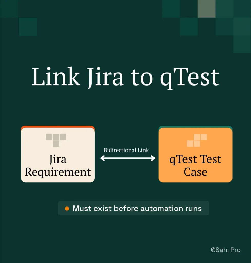 Infographic illustrating bidirectional traceability between Jira and qTest for PLM test management. It shows Jira requirements linked directly to qTest test cases through a bidirectional connection, emphasizing that requirement-to-test traceability must be established before automated test execution begins.