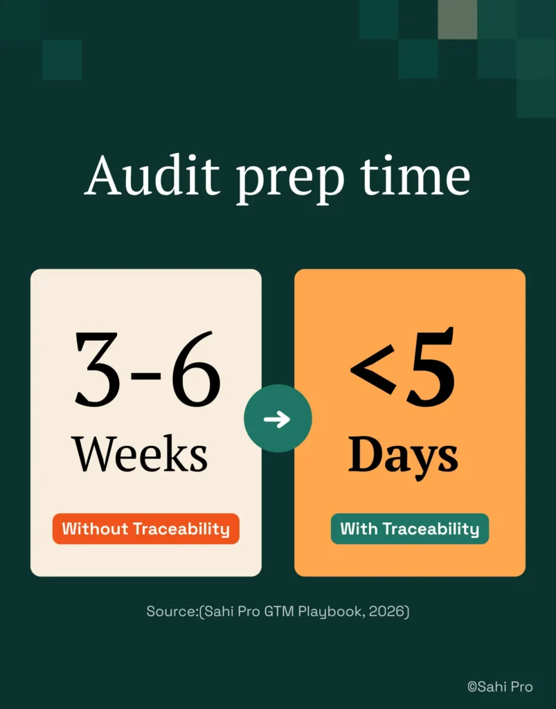 Infographic comparing audit preparation time for regulated PLM teams with and without end-to-end test traceability. It shows audit preparation reduced from 3–6 weeks without traceability to fewer than 5 days with complete traceability, highlighting the value of structured test evidence for compliance.