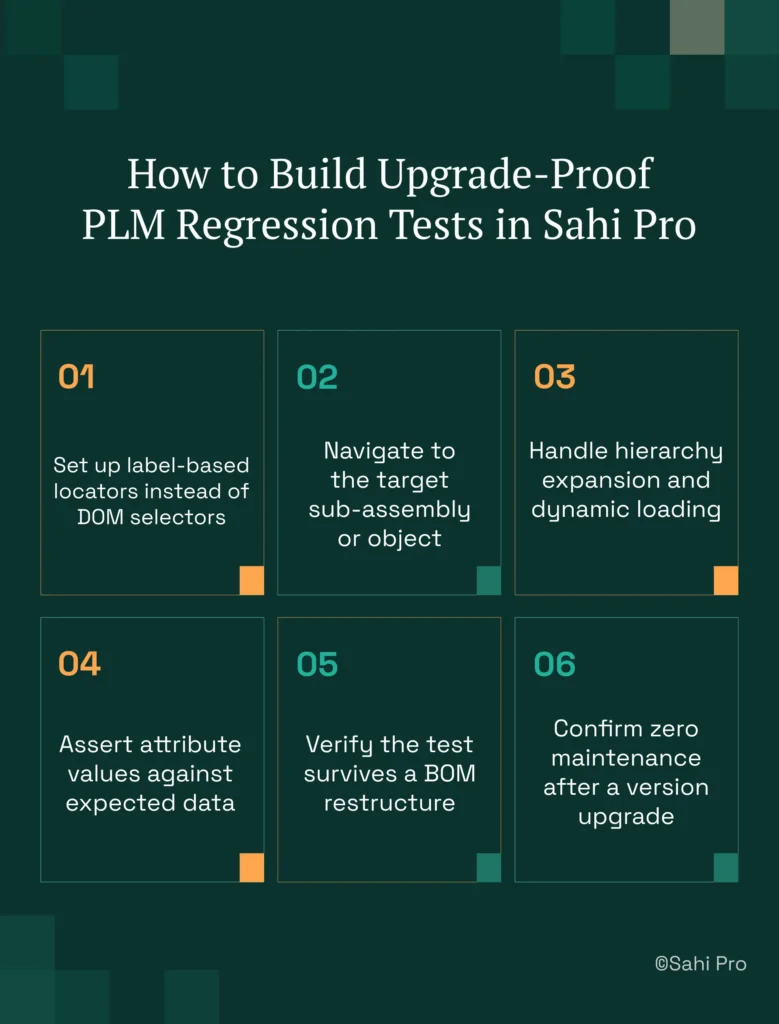 Infographic titled "How to Build Upgrade-Proof PLM Regression Tests in Sahi Pro." Six numbered panels outline a workflow for creating resilient PLM regression tests: (1) use label-based locators instead of DOM selectors, (2) navigate to the target sub-assembly or object, (3) handle hierarchy expansion and dynamic loading, (4) validate attribute values against expected data, (5) verify the test continues to work after a BOM restructure, and (6) confirm zero maintenance is needed following a software upgrade. The graphic emphasizes stable, upgrade-resistant PLM test automation with Sahi Pro.
