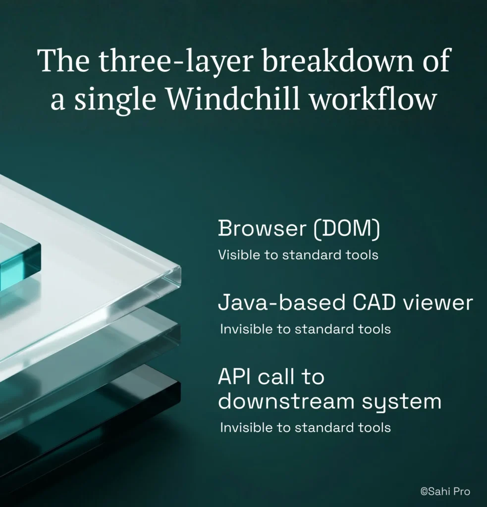 Infographic showing the three-layer architecture of a Windchill workflow for PLM functional testing. It highlights the Browser (DOM) layer visible to standard automation tools, a Java-based CAD viewer layer, and downstream API calls that are invisible to conventional tools, illustrating why end-to-end PLM testing requires automation across web, desktop, and API layers.