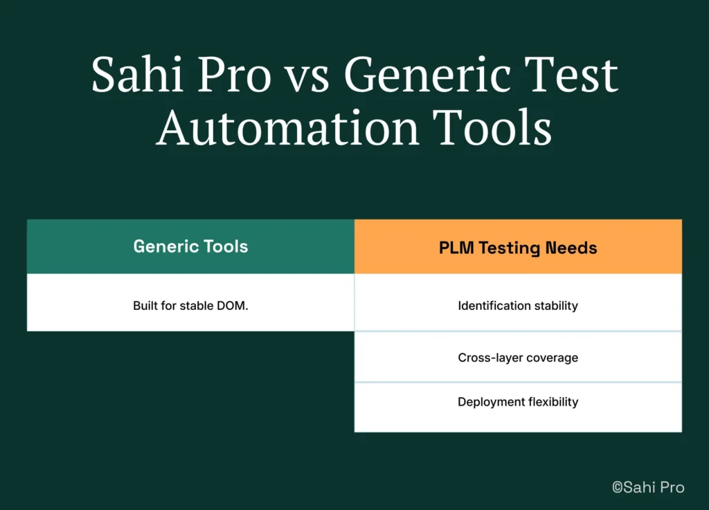 Comparison table showing how Sahi Pro addresses PLM testing requirements compared with generic test automation tools. The visual contrasts generic tools built for stable DOM environments with PLM testing needs such as identification stability, cross-layer coverage, and deployment flexibility.