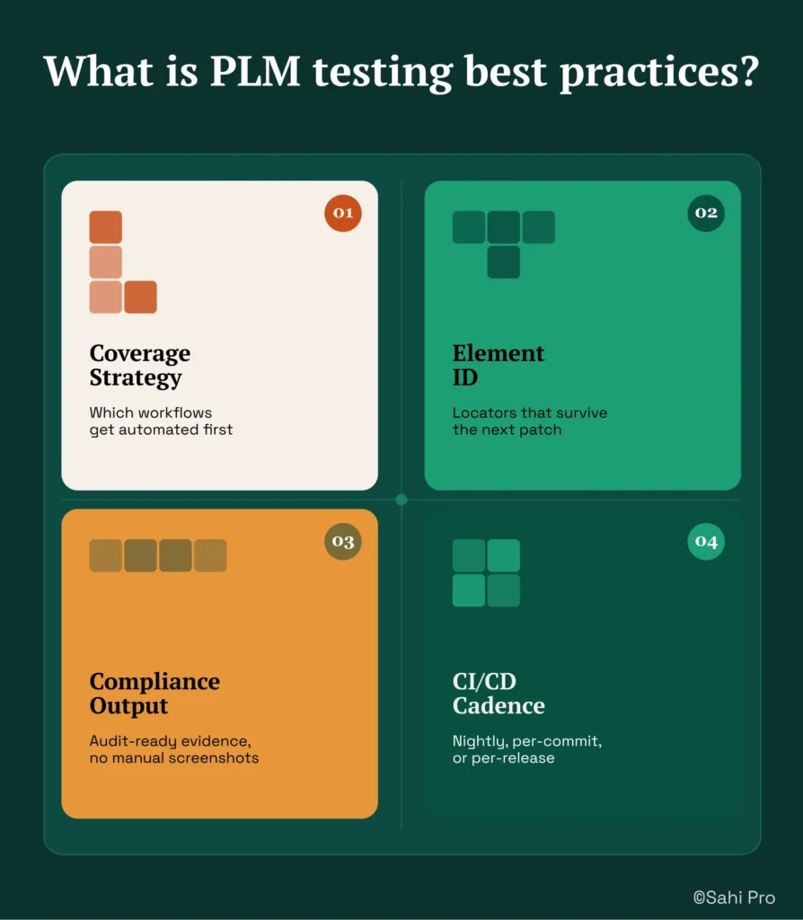 Infographic summarizing four PLM testing best practices: prioritizing workflow coverage, using resilient element locators, generating audit-ready compliance evidence, and integrating automated tests into CI/CD pipelines for reliable enterprise PLM quality assurance.