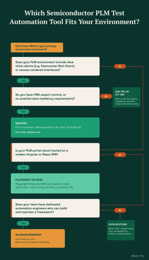 Decision-tree infographic titled "Which Semiconductor PLM Test Automation Tool Fits Your Environment?" The flowchart helps teams choose a PLM test automation tool based on their environment and constraints. It first asks whether the PLM system includes Java thick clients or canvas-rendered interfaces such as Teamcenter Rich Client. If yes, teams with ITAR, export control, or on-premise data residency requirements are directed to Sahi Pro for full on-premise deployment, desktop support for Java, and Proximity ID. If those requirements do not apply, Sahi Pro or UFT One are suggested. For modern cloud-hosted Angular or React single-page applications, the recommendation is Playwright or Mabl. Teams with dedicated automation engineers are guided toward Selenium WebDriver for maximum framework flexibility and zero license cost, while teams without dedicated automation engineers are directed to Katalon Studio for its built-in IDE and lower scripting requirements.