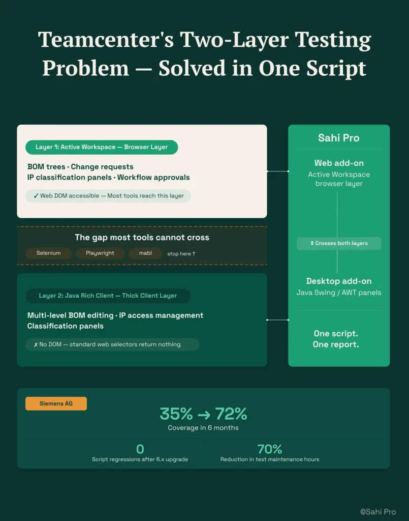 Infographic titled "Teamcenter's Two-Layer Testing Problem — Solved in One Script." The graphic explains that Teamcenter has two interface layers: the browser-based Active Workspace, which includes BOM trees, change requests, IP classification panels, and workflow approvals, and the Java Rich Client layer, which supports multi-level BOM editing, IP access management, and classification panels. It highlights that standard web automation tools such as Selenium, Playwright, and Mabl stop at the browser layer and cannot access the Java client. A diagram shows Sahi Pro bridging both layers with a web add-on for Active Workspace and a desktop add-on for Java Swing/AWT panels, enabling one test script and one report across the entire application. A case study at the bottom reports coverage increasing from 35% to 72% in six months, zero script regressions after a Teamcenter 6.x upgrade, and a 70% reduction in test maintenance hours.