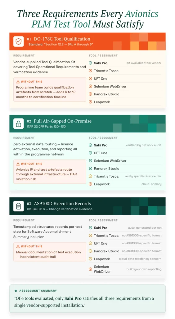 comparing six aerospace PLM test automation tools across DO-178C qualification, on-premise requirements, and AS9100D execution records, highlighting Sahi Pro as meeting all three requirements.