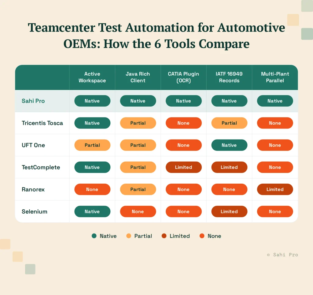 Comparison of six Teamcenter test automation tools for automotive OEMs across Active Workspace, Java Rich Client, CATIA plugins, IATF 16949 records, and multi-platform parallel testing.