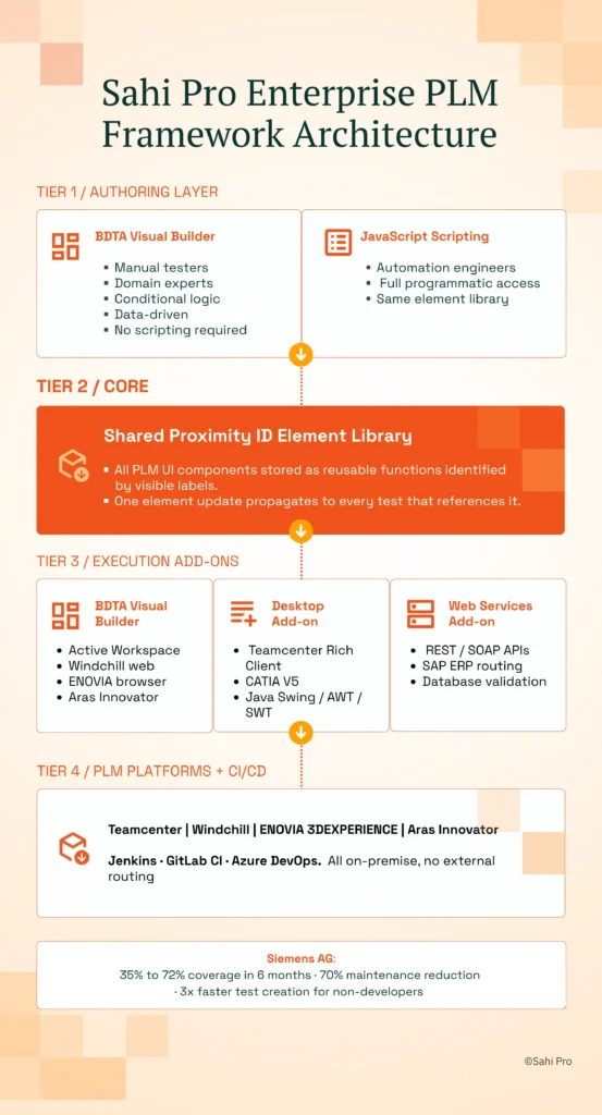 Infographic titled "Sahi Pro Enterprise PLM Framework Architecture." The diagram presents a four-tier architecture for enterprise PLM test automation. Tier 1 (Authoring Layer) offers BDTA Visual Builder for manual testers and domain experts with no-code, data-driven test creation, alongside JavaScript Scripting for automation engineers requiring full programmatic access. Tier 2 (Core) features a shared Proximity ID Element Library that stores reusable PLM UI components and propagates element updates across all tests. Tier 3 (Execution Add-ons) includes web automation for Active Workspace, Windchill, ENOVIA, and Aras Innovator; desktop automation for Teamcenter Rich Client, CATIA V5, and Java Swing/AWT/SWT applications; and web services support for REST, SOAP, SAP ERP, and database validation. Tier 4 integrates with Teamcenter, Windchill, ENOVIA 3DEXPERIENCE, and Aras Innovator, with CI/CD support through Jenkins, GitLab CI, and Azure DevOps using fully on-premises execution. A case study at the bottom reports increasing test coverage from 35% to 72% in six months, 70% lower test maintenance, and 3× faster test creation for non-developers.