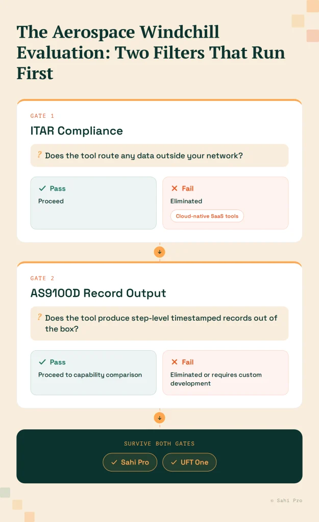 Windchill test automation evaluation for aerospace, showing ITAR compliance and AS9100D record-output gates used to filter testing tools before capability comparison.