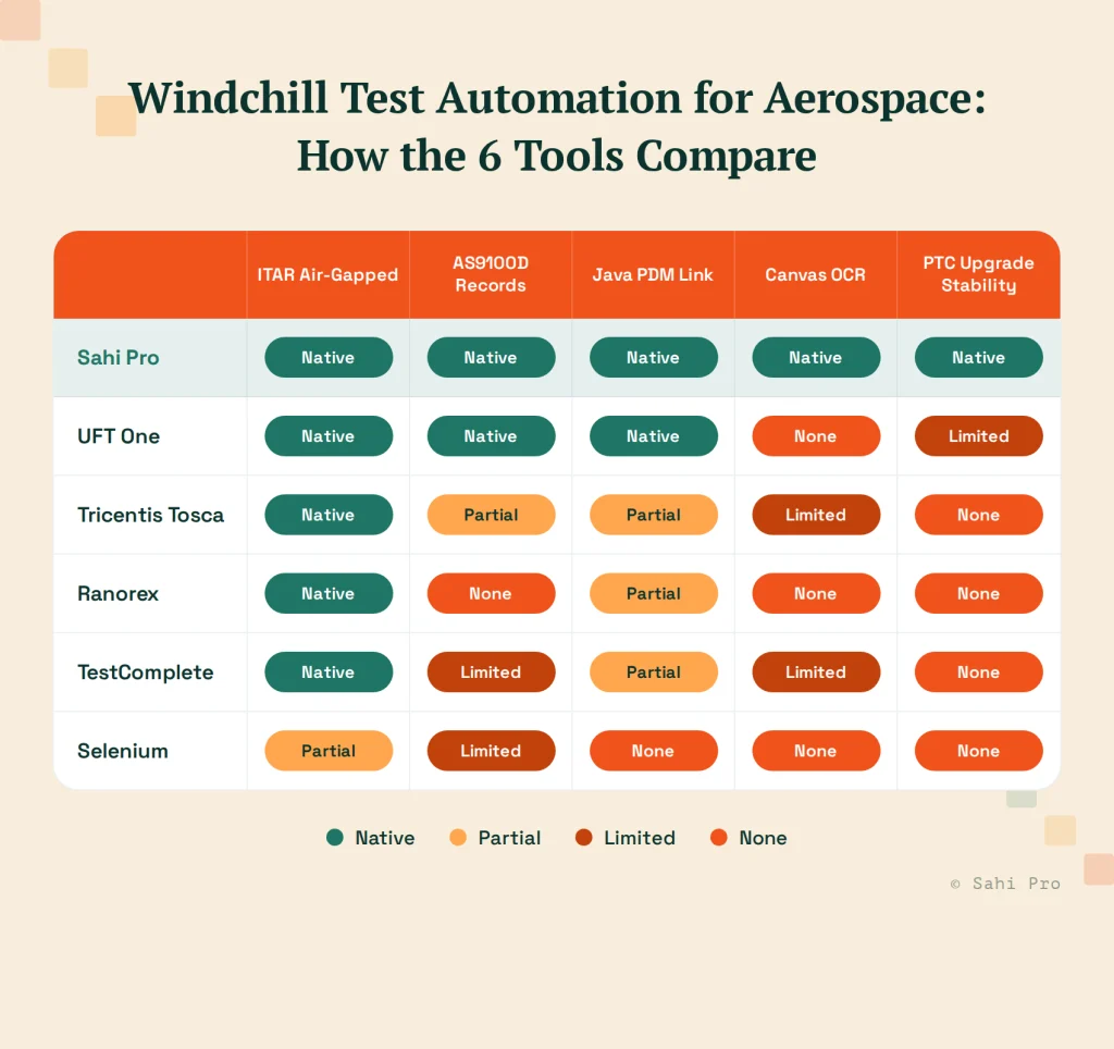 Comparison of six Windchill test automation tools for aerospace, evaluating ITAR air-gapped environments, AS9100D records, Java PDM Link, Canvas OCR, and PTC upgrade stability.