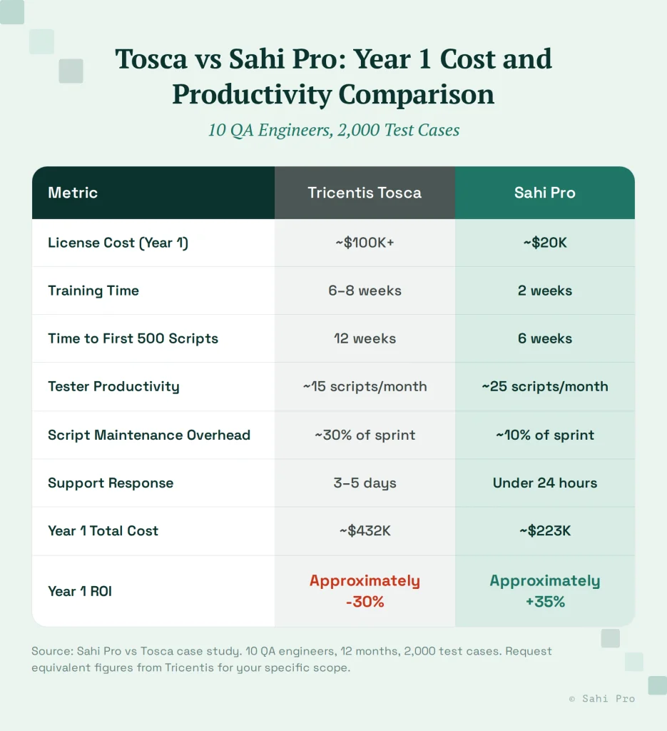 Tricentis Tosca vs Sahi Pro comparison showing Year 1 cost, training time, test creation speed, tester productivity, maintenance overhead, support response, total cost, and ROI.