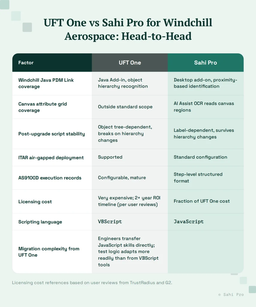 Comparison of UFT One and Sahi Pro for Windchill aerospace testing, covering Java PDM link access, canvas attribute grids, post-upgrade script stability, air-gapped deployment, AS9100D execution records, licensing cost, scripting language, and migration complexity.