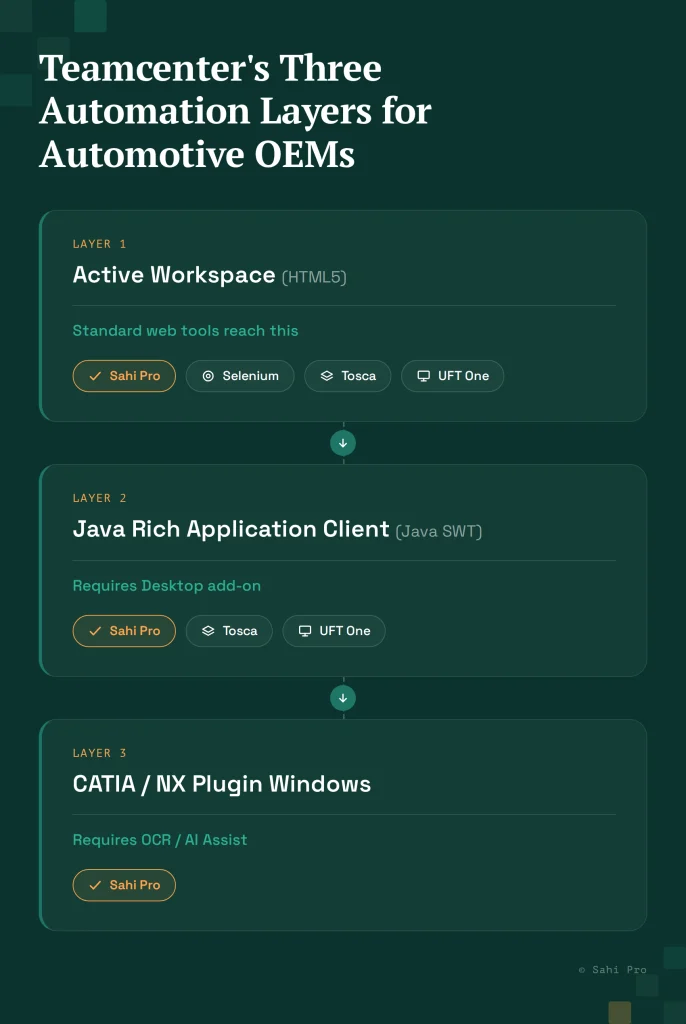 Teamcenter’s three test automation layers for automotive OEMs, covering Active Workspace, Java Rich Client, and CATIA/NX plugin Windows applications, with Sahi Pro, Tosca, UFT One, and Selenium coverage.