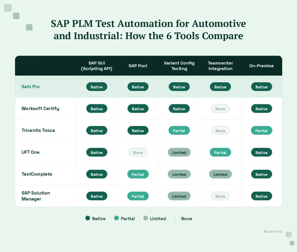 Comparison of six SAP PLM test automation tools for automotive and industrial environments across SAP GUI, SAP Fiori, variant configuration testing, Teamcenter integration, and on-premise deployment.