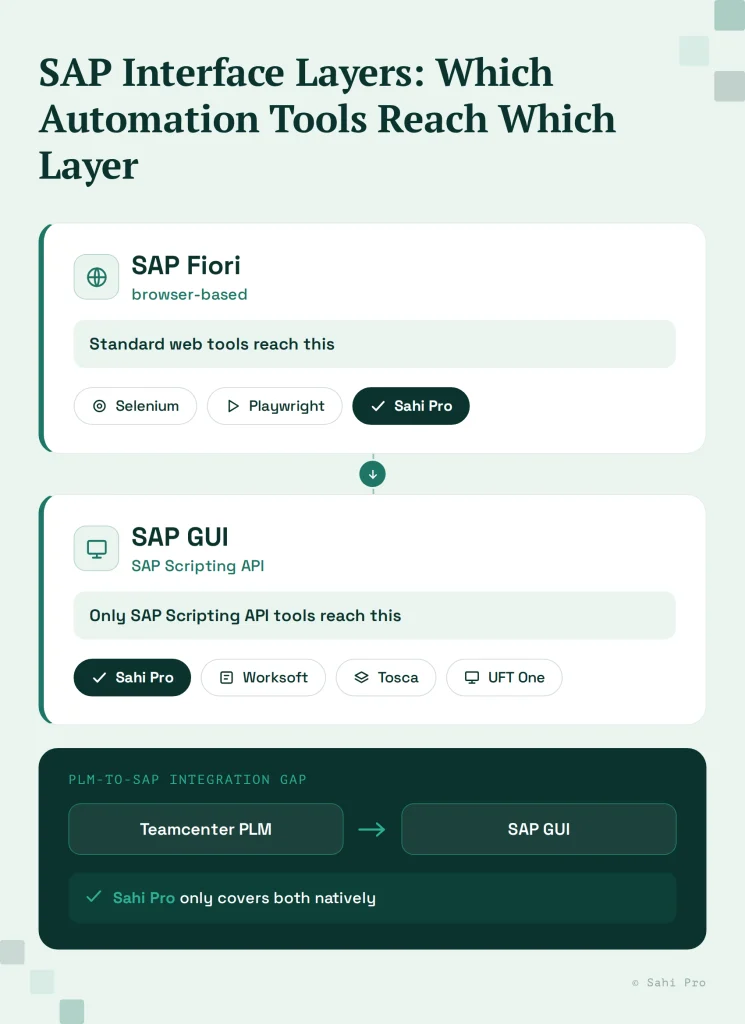 SAP interface layers showing which test automation tools reach SAP Fiori and SAP GUI, with the PLM-to-SAP integration gap highlighted.
