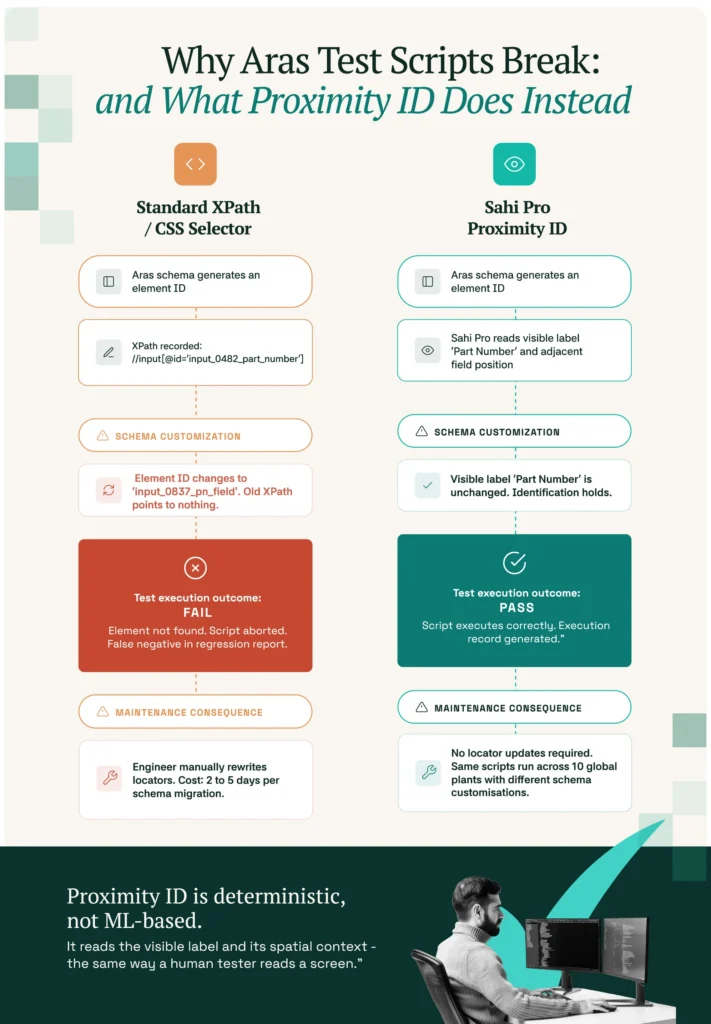 Comparison of standard XPath/CSS selectors and Sahi Pro Proximity ID for Aras test automation, showing how schema changes can break XPath scripts while Proximity ID maintains identification using visible labels and spatial context.