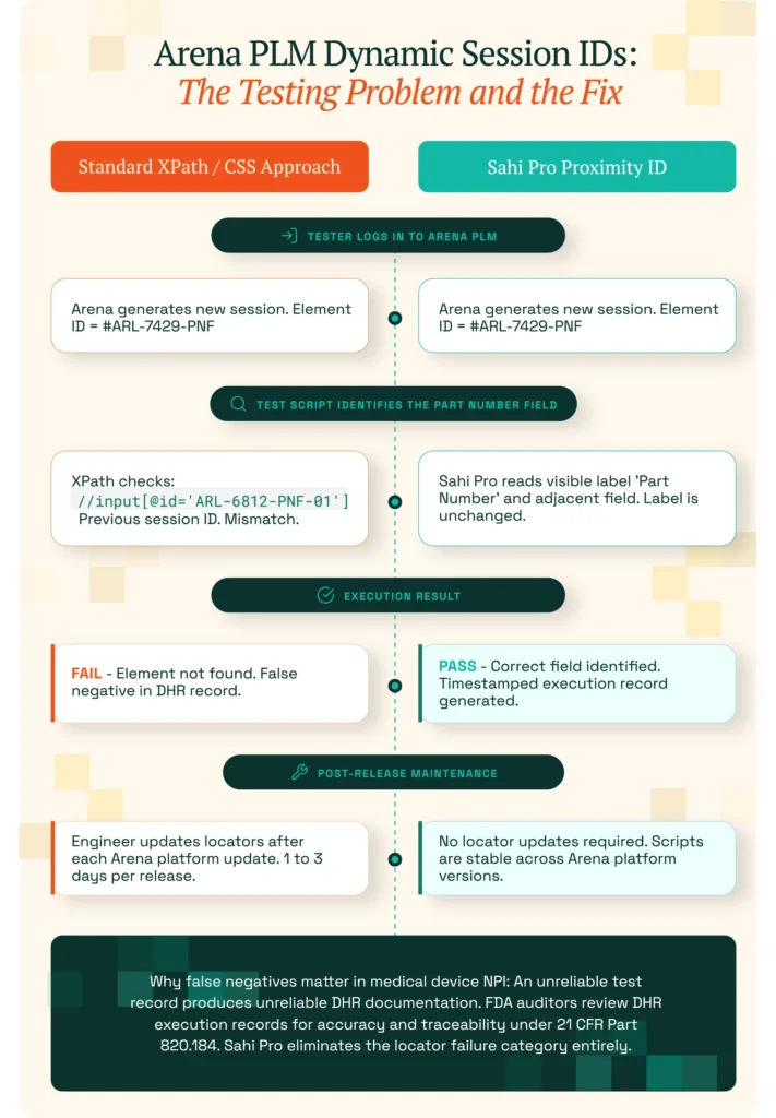 Infographic comparing standard XPath/CSS testing with Sahi Pro Proximity ID for Arena PLM dynamic session IDs.
Shows how stable visible-label identification prevents false test failures and reduces post-release locator maintenance for medical device NPI.