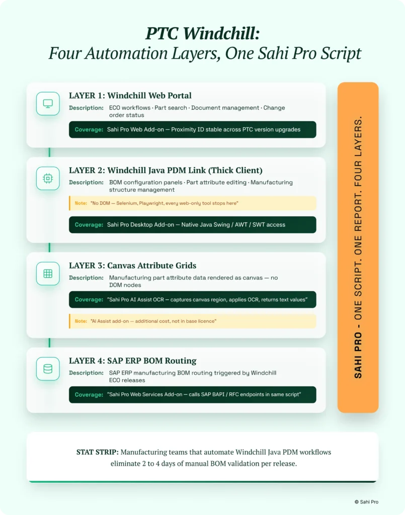 PTC Windchill automation infographic showing four layers covered by Sahi Pro: Windchill Web Portal, Windchill Java PDM thick client, canvas attribute grids with OCR, and SAP ERP BOM routing, highlighting one Sahi Pro script across all layers.