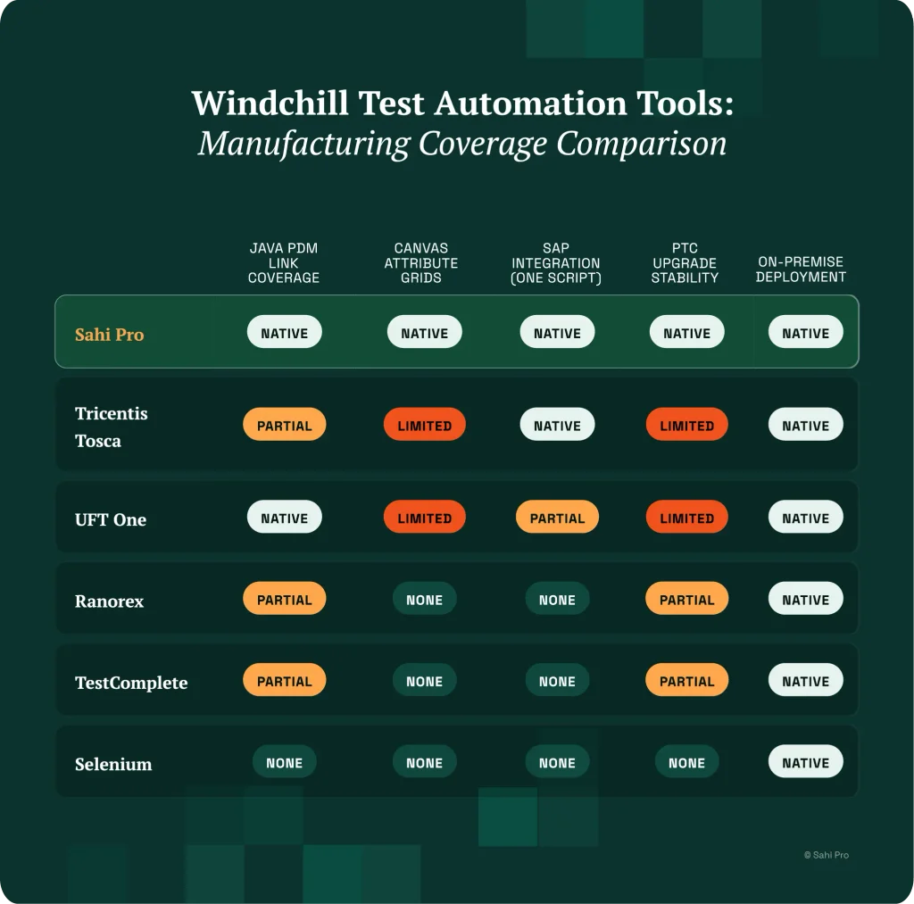 Windchill test automation tools compared across Java PDM Link, canvas attribute grids, SAP integration, upgrade stability, and on-premise deployment.
