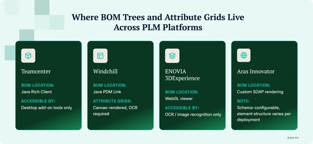 BOM trees and attribute grids across Teamcenter, Windchill, ENOVIA 3DEXPERIENCE, and Aras Innovator PLM platforms.