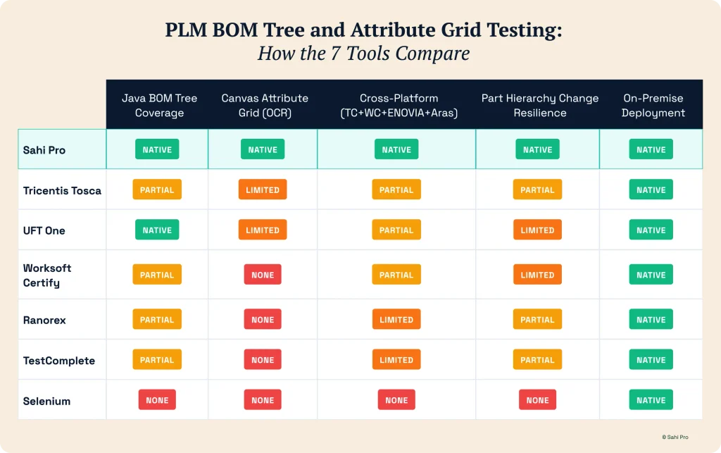 PLM BOM tree and attribute grid testing tools compared across Java BOM coverage, OCR grids, cross-platform support, change resilience, and on-premise deployment.