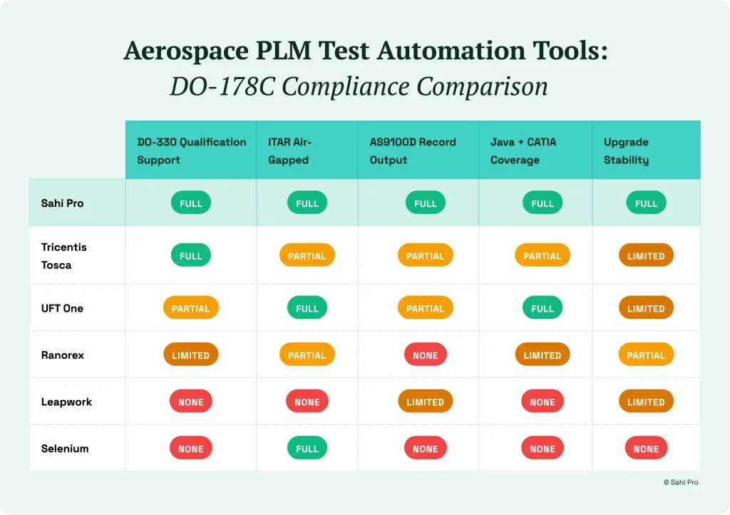 Comparison of six aerospace PLM test automation tools for DO-178C compliance across DO-330 qualification support, ITAR air-gapped use, AS9100 record output, Java + CATIA coverage, and upgrade stability.