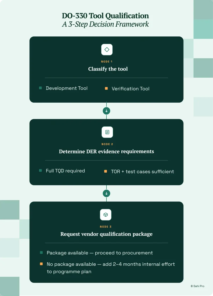 DO-330 tool qualification decision framework showing three steps: classify the tool, determine DER evidence requirements, and request the vendor qualification package.
