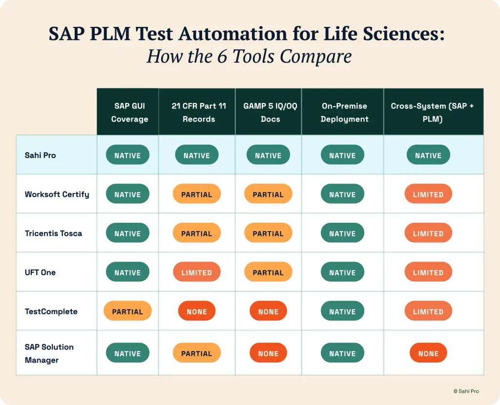 SAP PLM test automation comparison table for life sciences, covering SAP GUI, 21 CFR Part 11 records, GAMP 5 documentation, on-premise deployment, and cross-system capabilities.