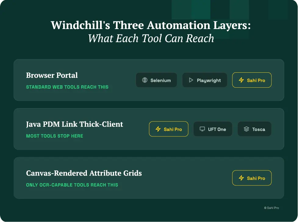 Windchill automation layers showing browser portal, Java PDM thick-client, and canvas-rendered attribute grids supported by different test automation tools.