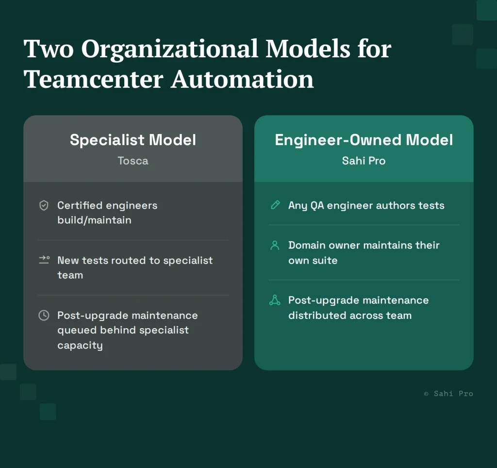 Two organizational models for Teamcenter test automation, comparing Tosca’s specialist-led model with Sahi Pro’s engineer-owned approach.