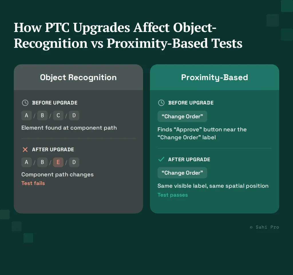 Illustration comparing object-recognition and proximity-based test automation for PTC Windchill upgrades, showing how component-path changes can break object-based tests while proximity-based identification remains stable.