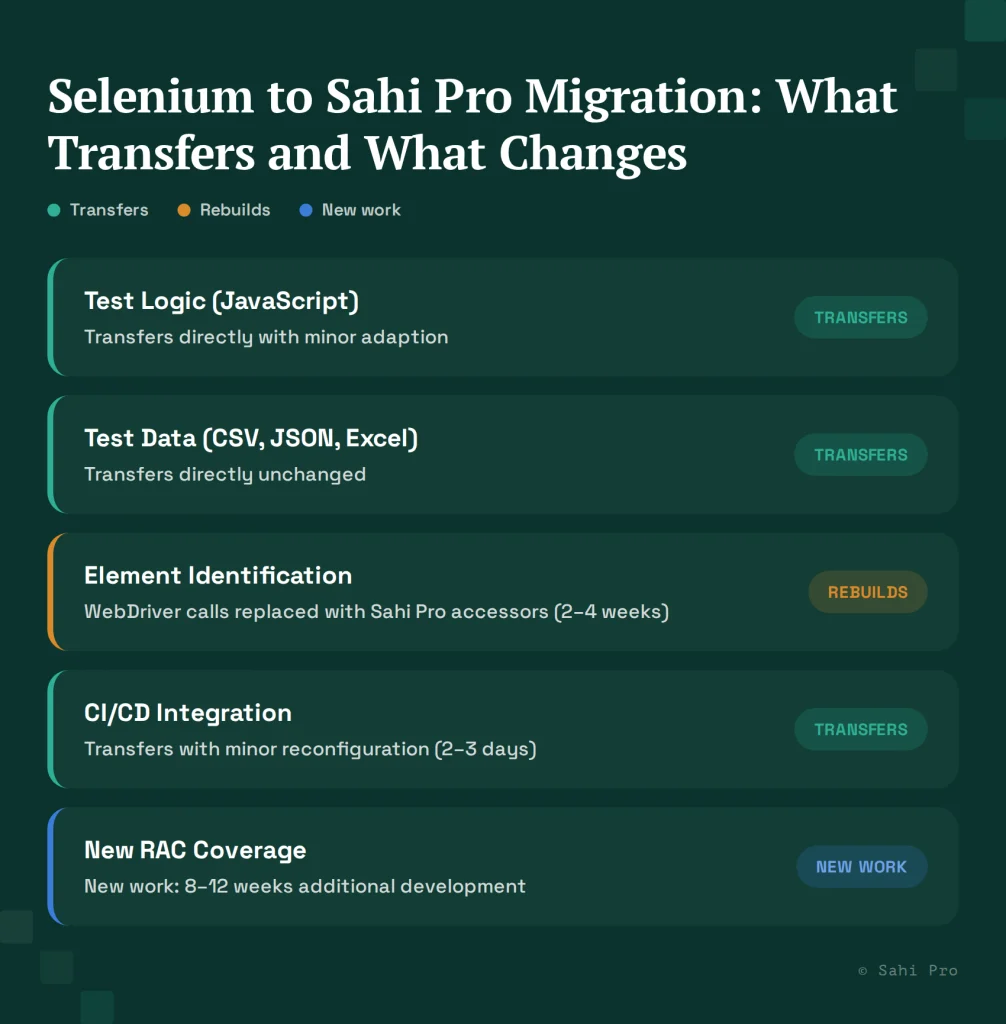 Selenium to Sahi Pro migration guide showing which test assets transfer, require rebuilding, or represent new work, including test logic, test data, element identification, CI/CD integration, and Teamcenter