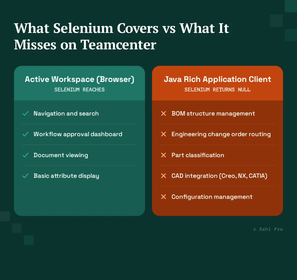 Comparison of Selenium coverage on Teamcenter, showing browser-based Active Workspace capabilities versus unsupported Java Rich Application Client functions such as BOM management, engineering changes, part classification, CAD integration, and configuration management.