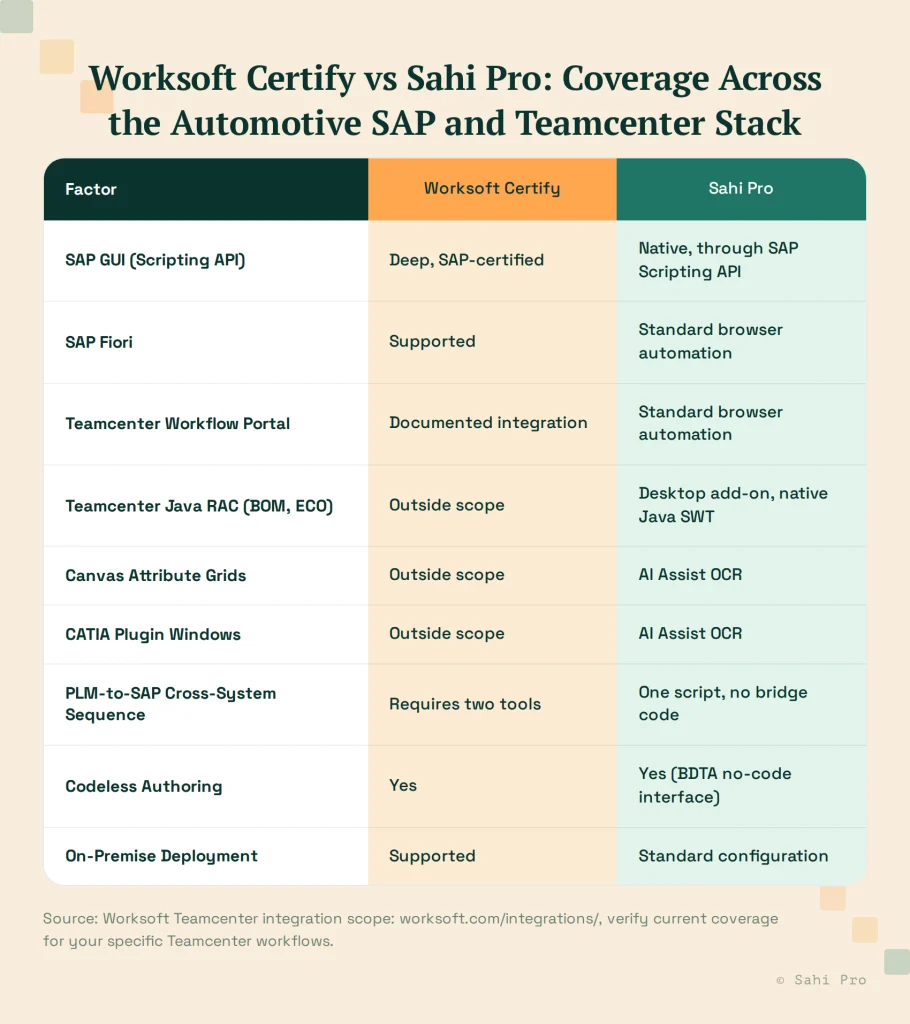 Comparison of Worksoft Certify and Sahi Pro across SAP and Teamcenter testing, highlighting coverage for SAP GUI, SAP Fiori, Teamcenter workflows, Java RAC, CAD plugins, cross-system sequences, codeless authoring, and on-premise deployment.