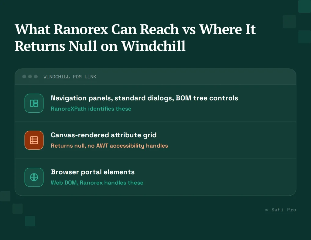 Ranorex coverage across Windchill, showing support for navigation panels, standard controls, and browser portal elements, with limitations for canvas-rendered attribute grids.