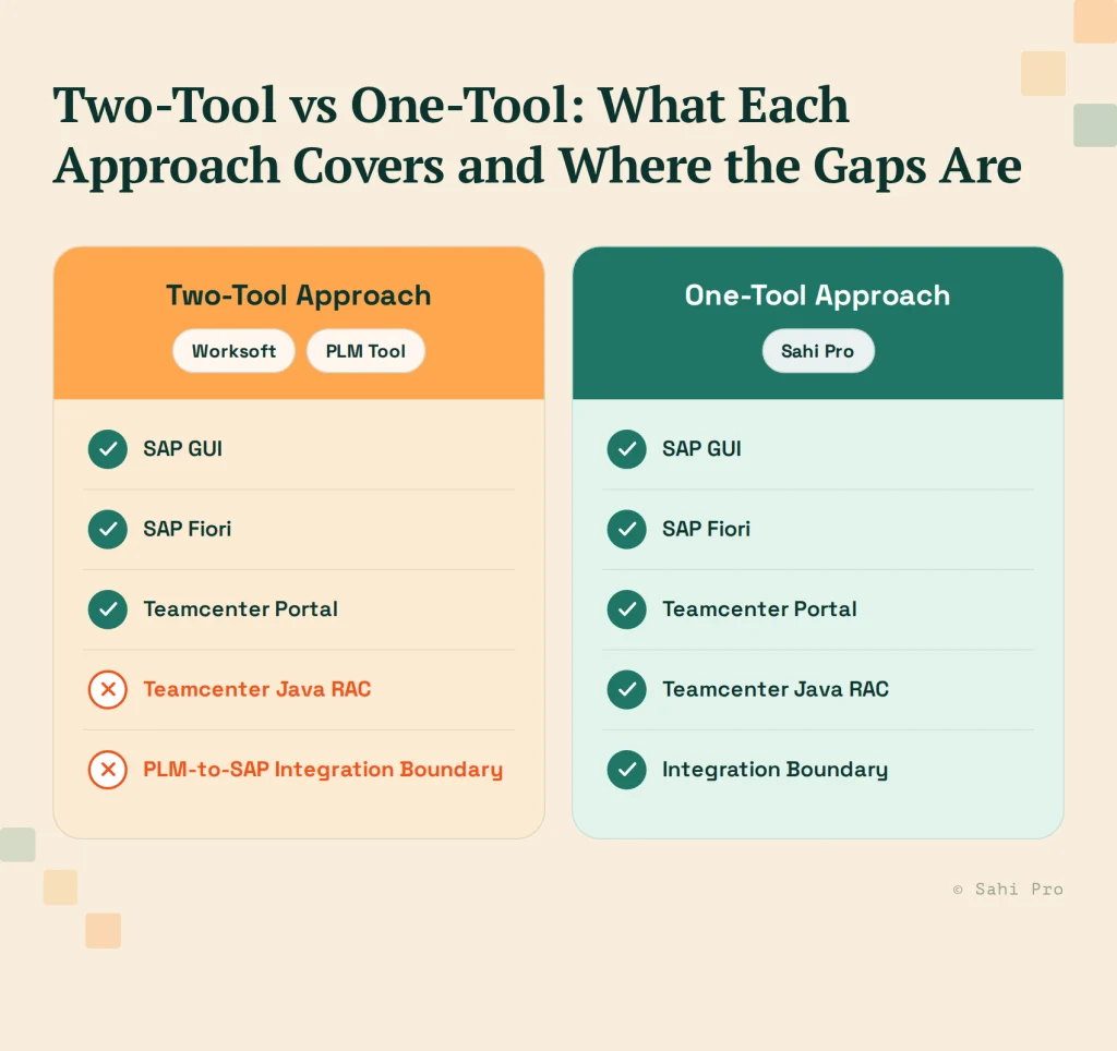 Comparison of two-tool versus one-tool approaches for SAP and Teamcenter test automation, showing coverage gaps with separate Worksoft and PLM tools versus Sahi Pro's unified coverage.