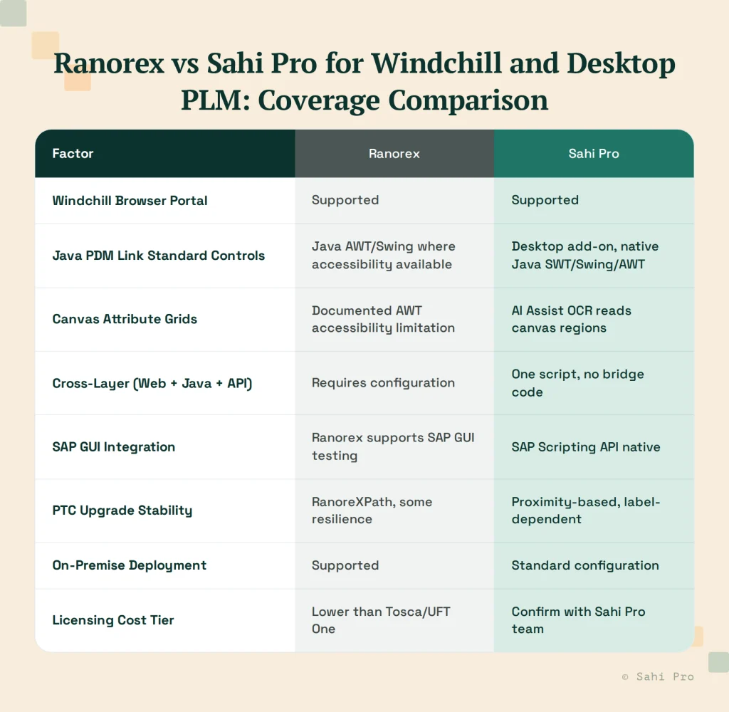 Ranorex vs Sahi Pro comparison for Windchill and desktop PLM testing, covering browser portals, Java PDM controls, canvas grids, cross-layer testing, SAP GUI integration, upgrade stability, deployment, and licensing.