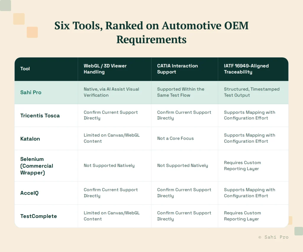 Six test automation tools ranked for automotive OEM requirements, comparing WebGL/3D viewer handling, CATIA interaction support, and IATF 16949-aligned traceability.