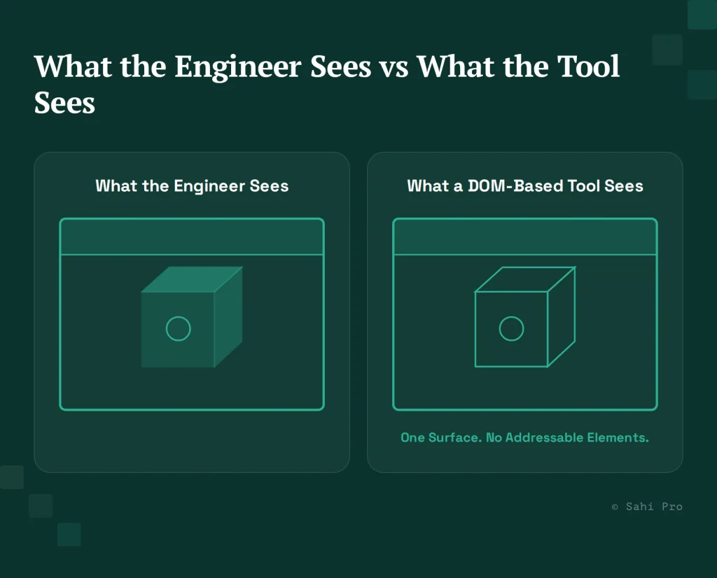 Comparison of what an engineer sees versus what a DOM-based test automation tool sees when interacting with a 3D application surface.
