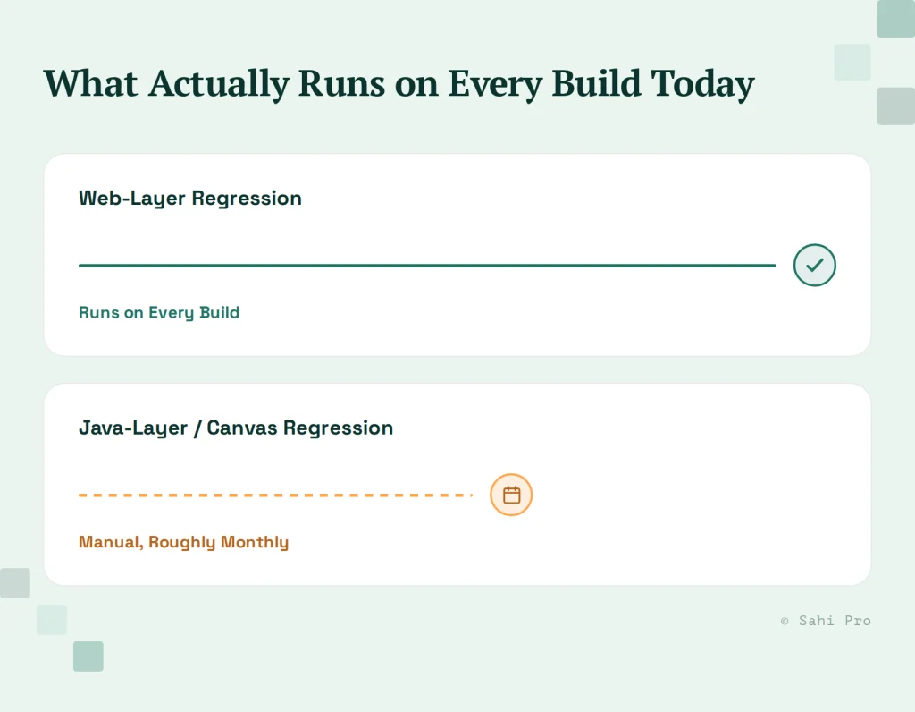 Comparison of web-layer regression running on every build versus Java-layer and canvas regression performed manually on a roughly monthly schedule.