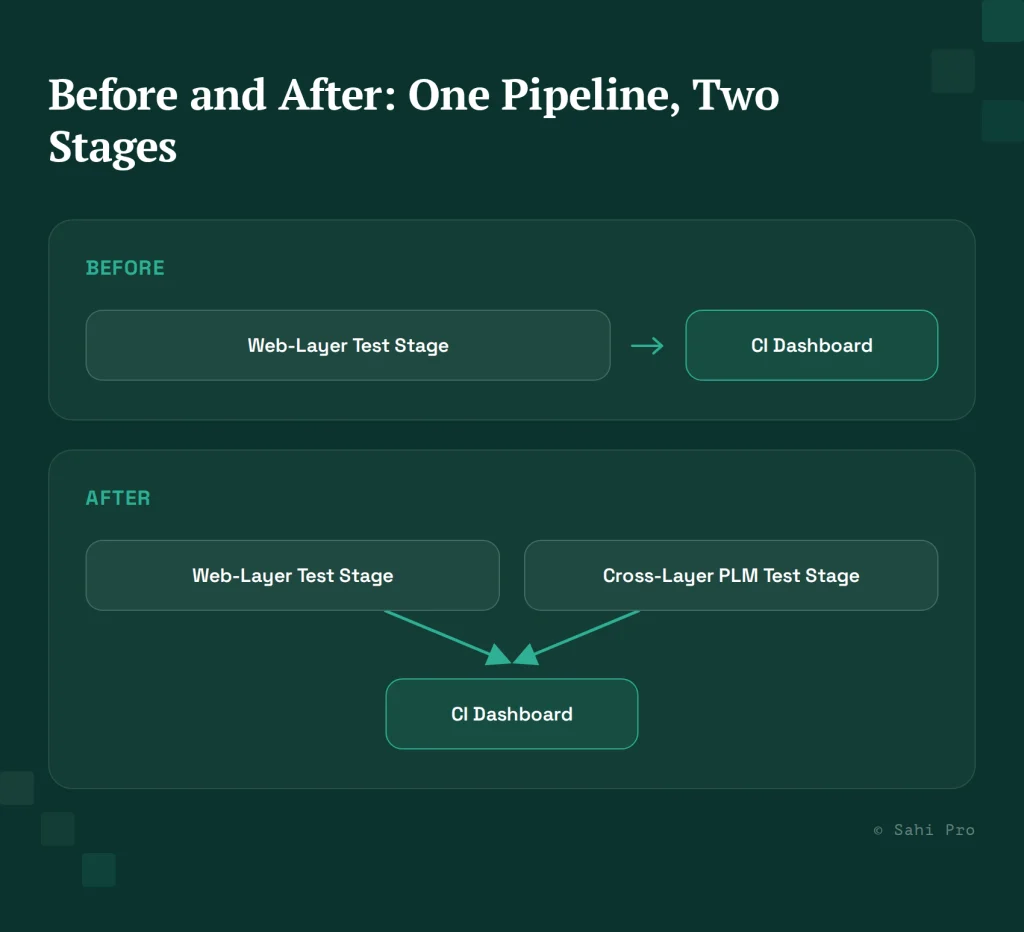 Before-and-after CI pipeline showing a web-layer test stage expanded to include a cross-layer PLM test stage, with both feeding into a shared CI dashboard.